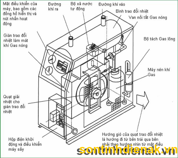 Máy sấy khí ( Air Dryer )