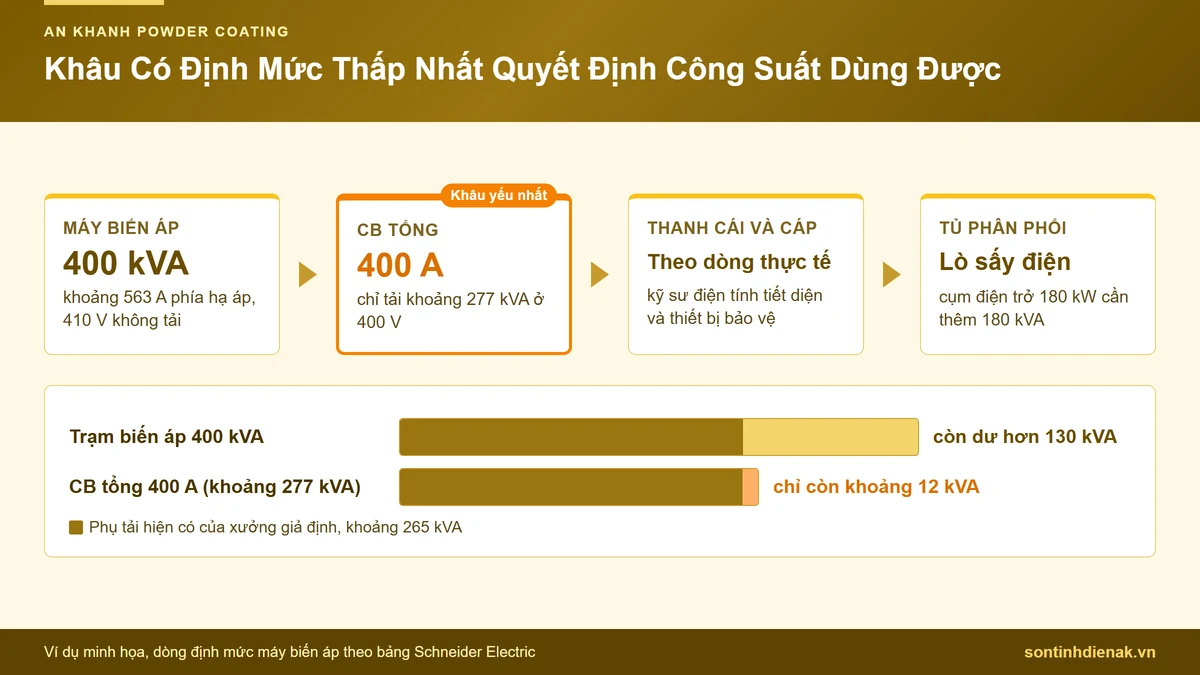 Chuỗi nguồn trạm biến áp 400 kVA, CB tổng 400 A và cáp cấp nguồn cho lò sấy sơn tĩnh điện