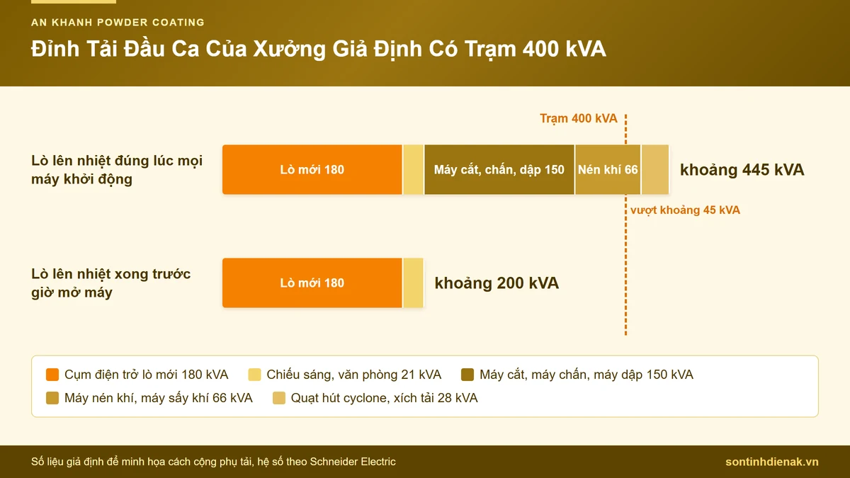 Biểu đồ đỉnh tải đầu ca 445 kVA so với trạm biến áp 400 kVA khi lắp lò sấy điện 180 kW