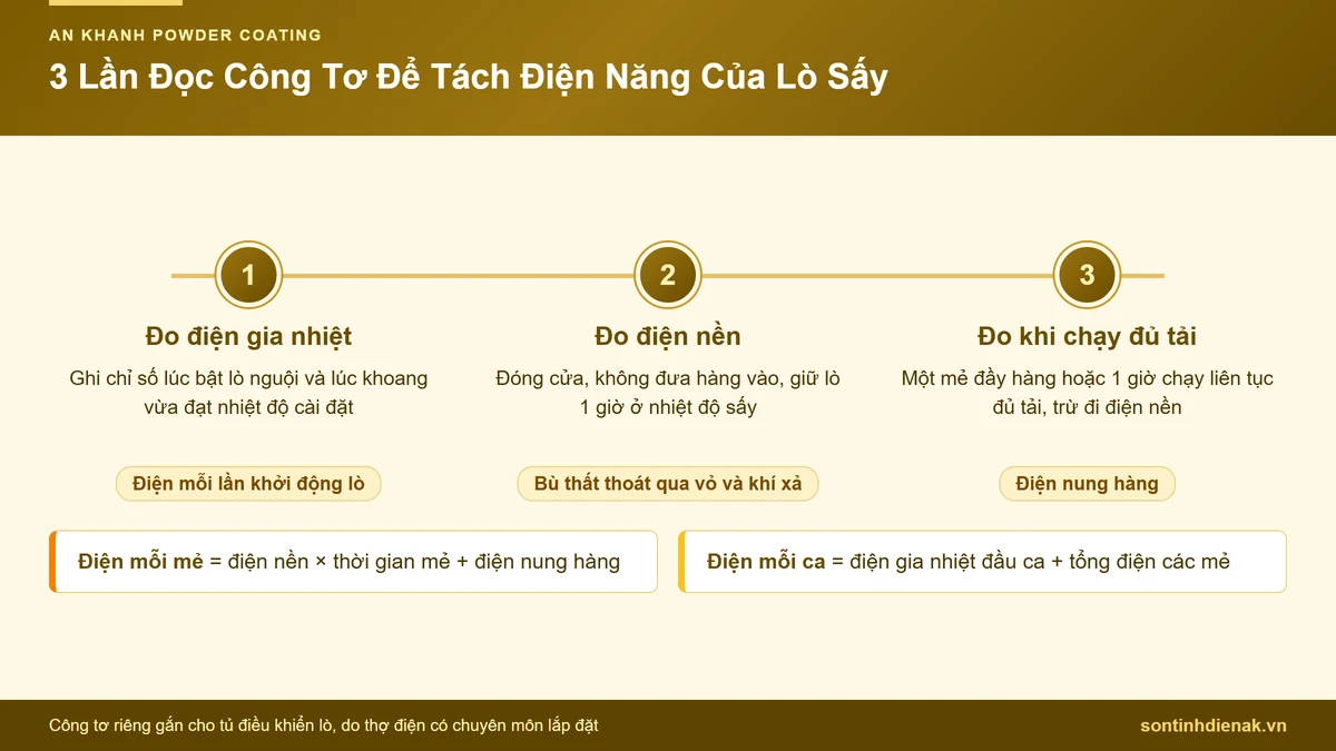 Sơ đồ 3 lần đọc công tơ riêng để tách điện năng lò sấy