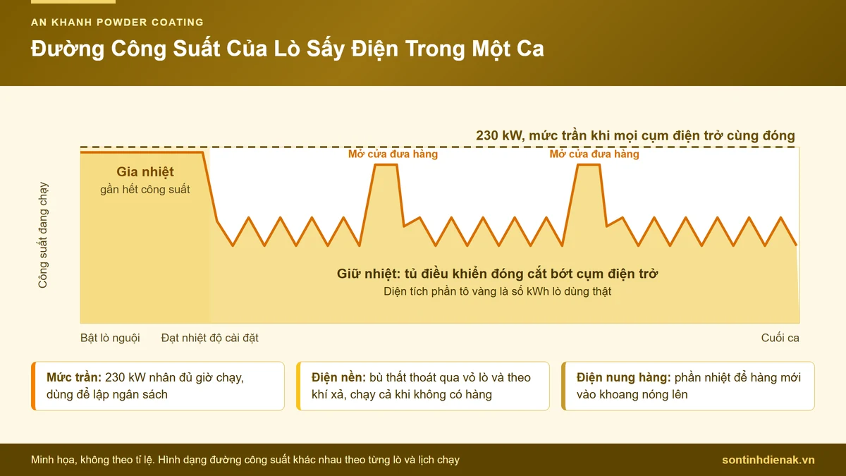 Đường công suất lò sấy điện qua giai đoạn gia nhiệt và giữ nhiệt