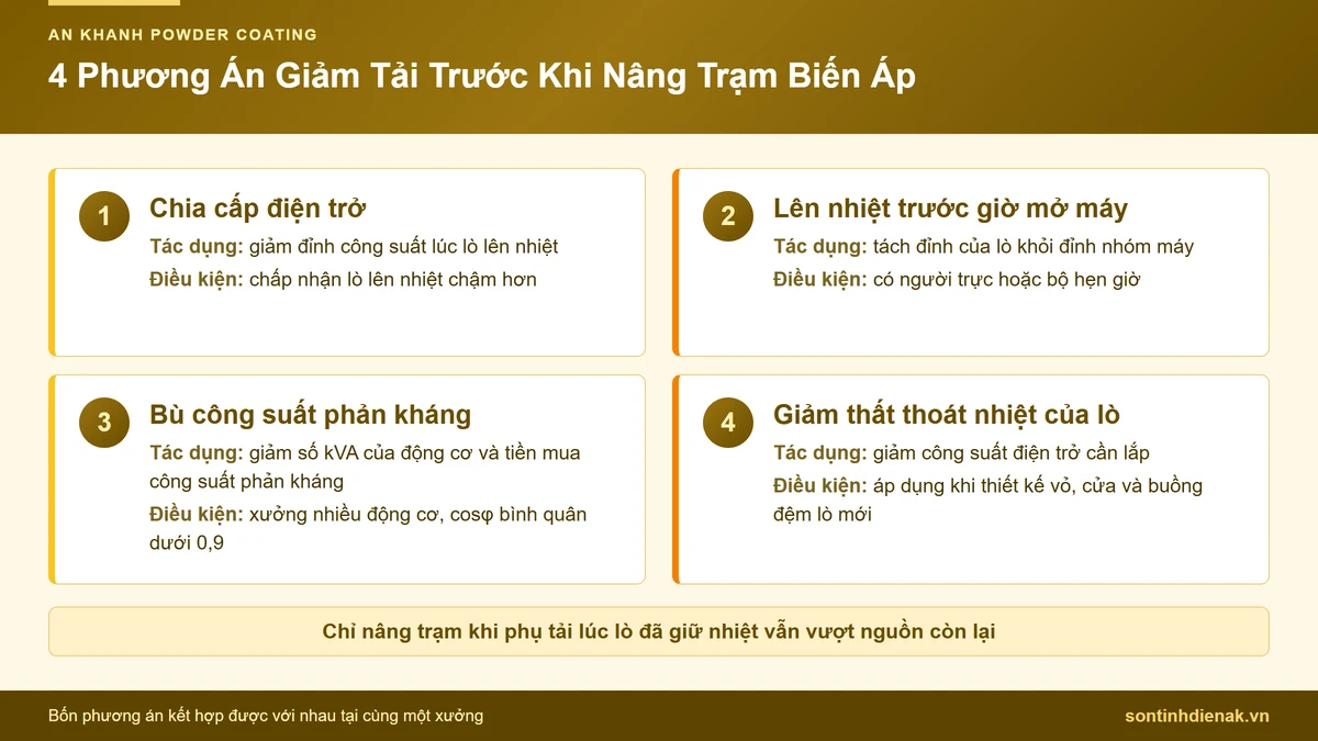 Bốn phương án giảm đỉnh tải lò sấy điện trước khi nâng trạm biến áp và điều kiện áp dụng