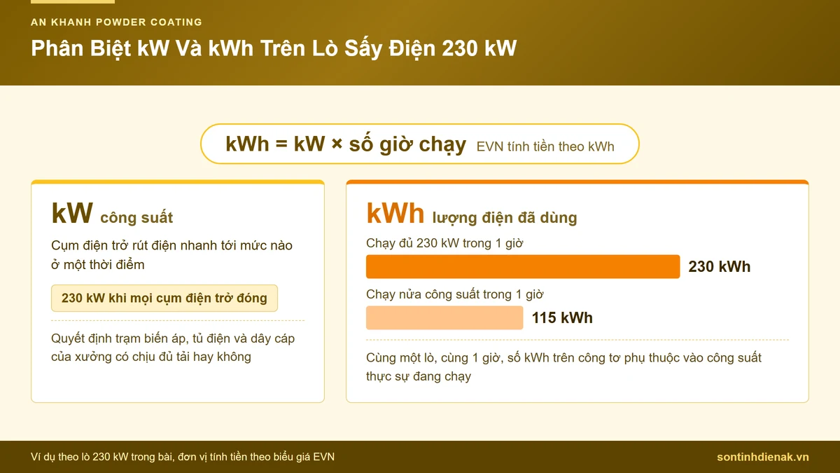 Sơ đồ phân biệt kW và kWh trên lò sấy điện 230 kW