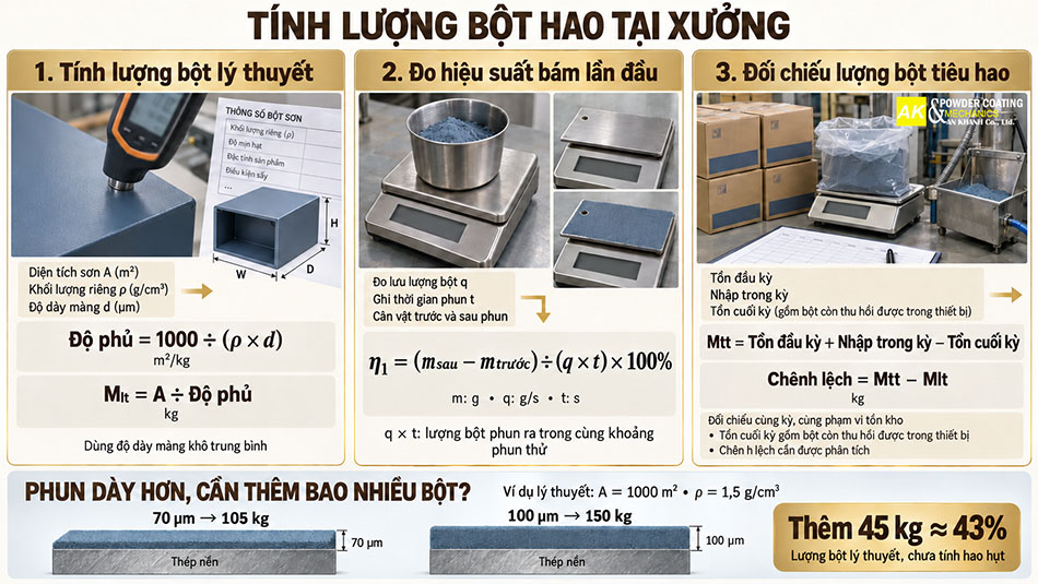 Cách tính lượng bột lý thuyết, đo hiệu suất bám lần đầu và đối chiếu lượng bột tiêu hao theo tồn kho tại xưởng.