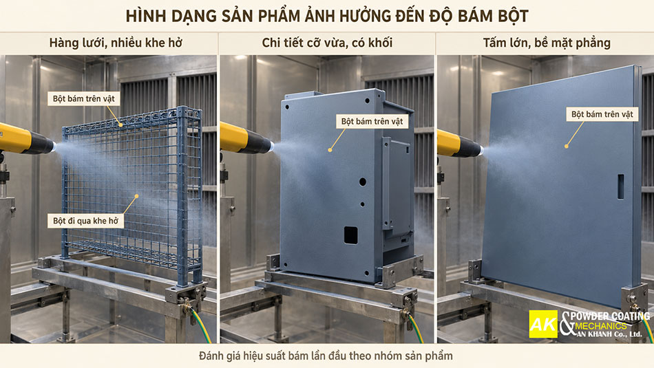 Phun sơn bột trên hàng lưới, chi tiết dạng hộp và tấm phẳng, minh họa bột bám trên vật và bột đi qua khe hở.