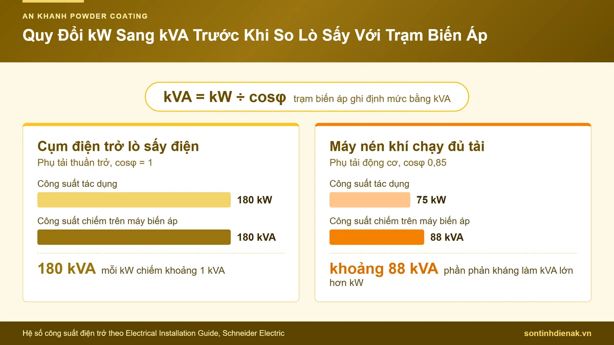 Quy đổi kW sang kVA cho cụm điện trở lò sấy 180 kW và máy nén khí 75 kW cosφ 0,85
