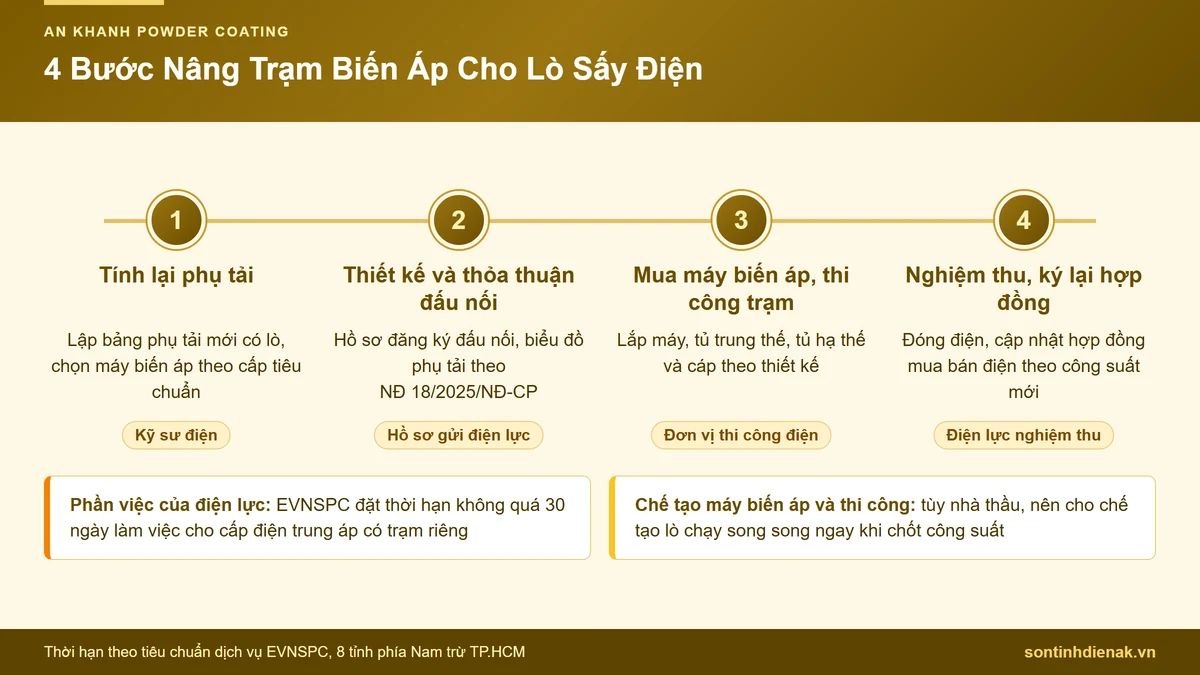 Quy trình 4 bước nâng trạm biến áp cho lò sấy điện và thời hạn cấp điện trung áp EVNSPC